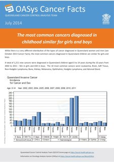 The most common cancers diagnosed in childhood similar for girls and boys
