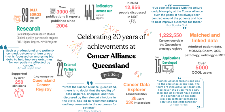 Celebrating 20 years of achievements at Cancer Alliance